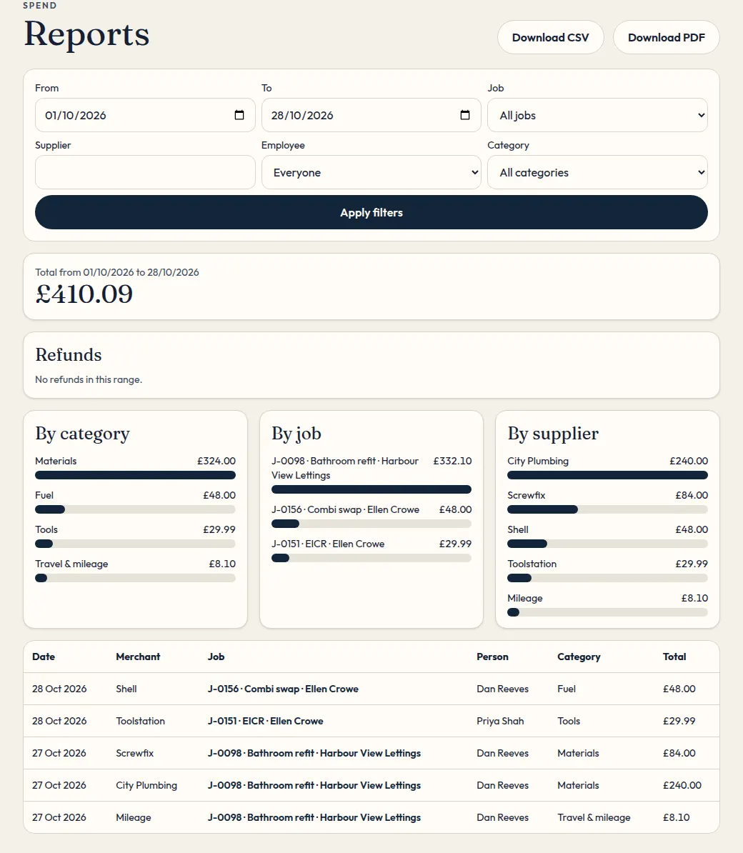 Reports for the sample firm: total spend, by category, by job and by supplier, with Download CSV and Download PDF.